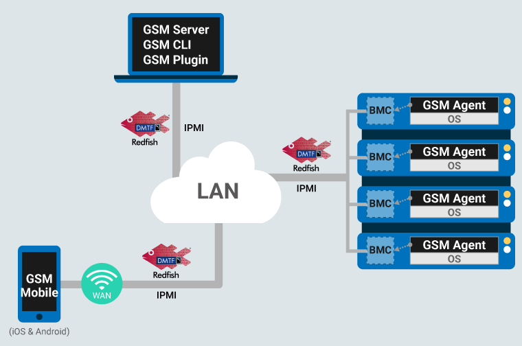 GSM genel bakış