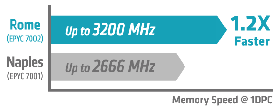 DDR4 bellek hızı