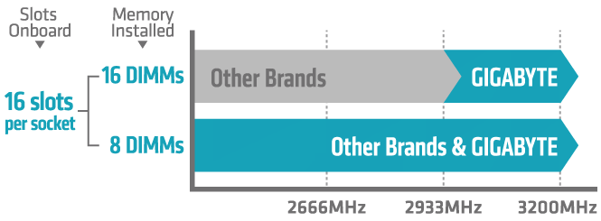 3200 MT/s 2 DPC