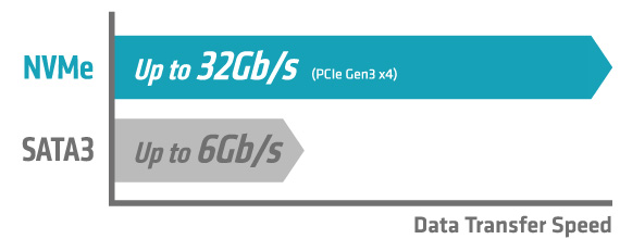 NVMe hızı