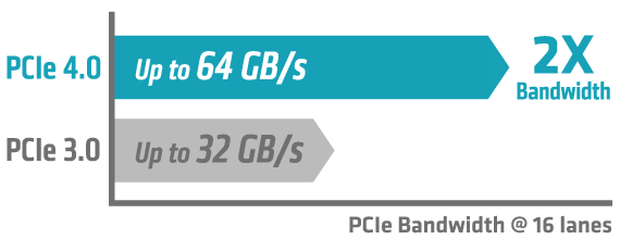 PCIe Gen 4 bant genişliği